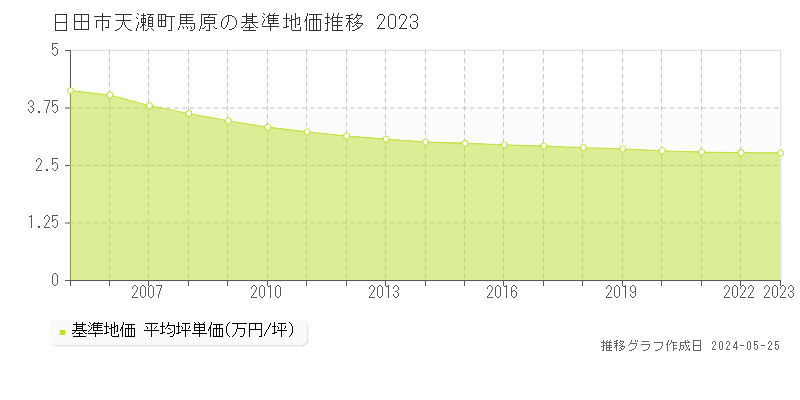日田市天瀬町馬原の基準地価推移グラフ 
