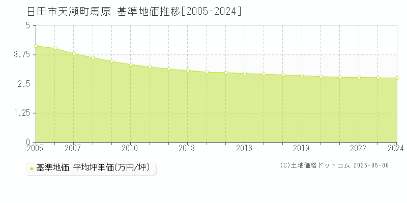 天瀬町馬原(日田市)の基準地価推移グラフ(坪単価)[2005-2024年]