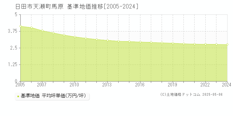 日田市天瀬町馬原の基準地価推移グラフ 