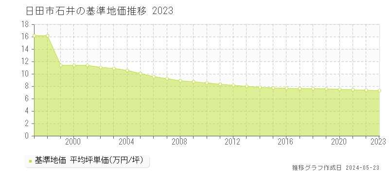 日田市石井の基準地価推移グラフ 