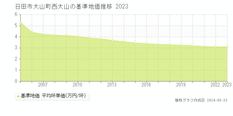 日田市大山町西大山の基準地価推移グラフ 