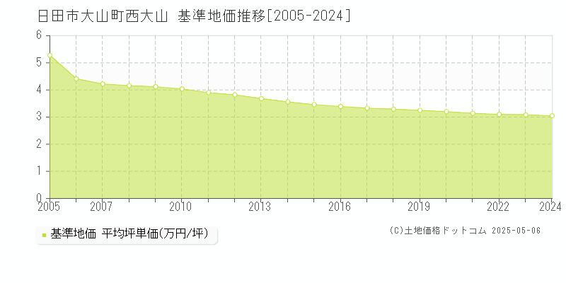 大山町西大山(日田市)の基準地価推移グラフ(坪単価)[2005-2024年]