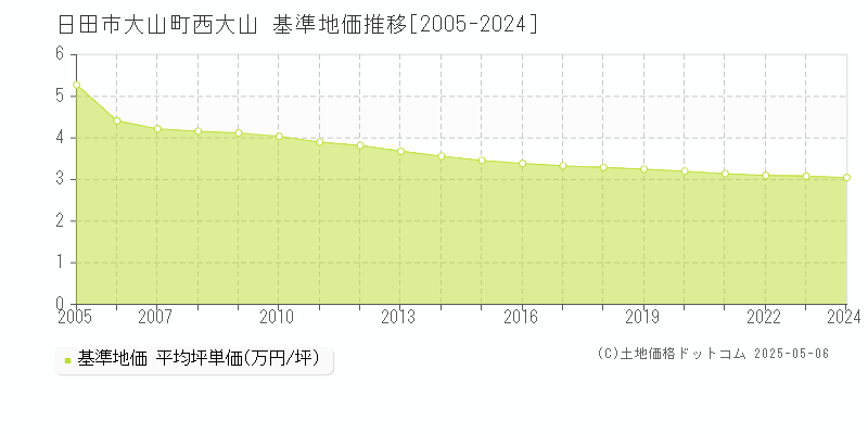 日田市大山町西大山の基準地価推移グラフ 