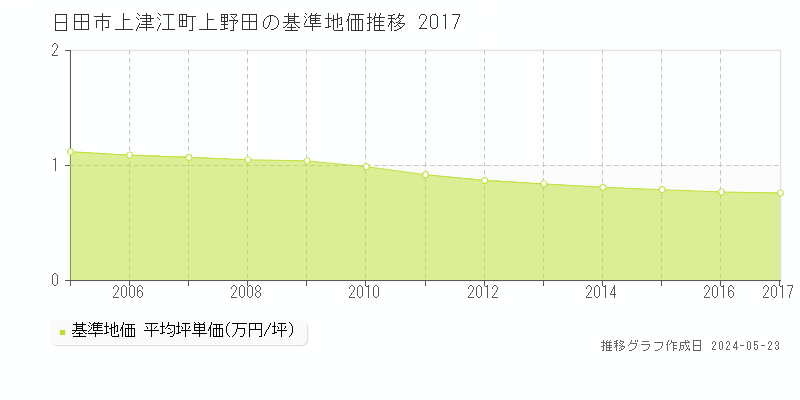 日田市上津江町上野田の基準地価推移グラフ 