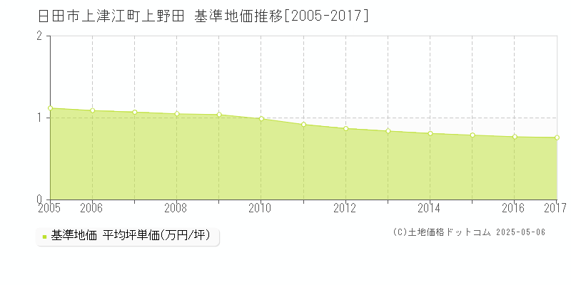 上津江町上野田(日田市)の基準地価推移グラフ(坪単価)[2005-2017年]
