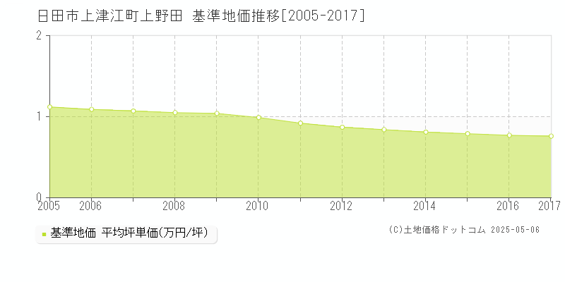 日田市上津江町上野田の基準地価推移グラフ 