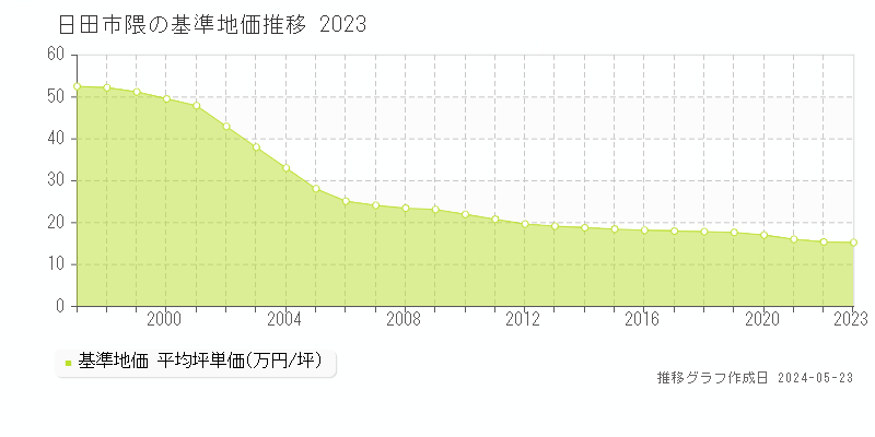 日田市隈の基準地価推移グラフ 