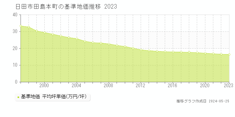 日田市田島本町の基準地価推移グラフ 