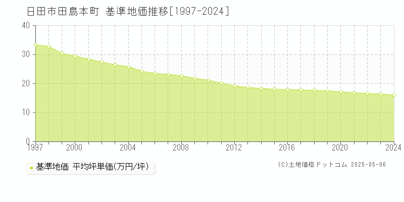 田島本町(日田市)の基準地価推移グラフ(坪単価)[1997-2024年]