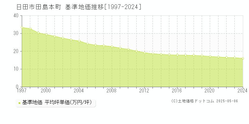 日田市田島本町の基準地価推移グラフ 