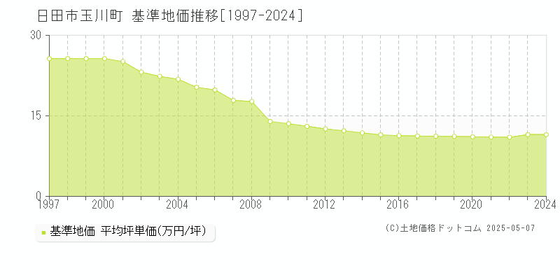 玉川町(日田市)の基準地価推移グラフ(坪単価)[1997-2024年]
