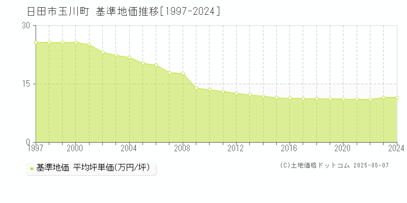 日田市玉川町の基準地価推移グラフ 