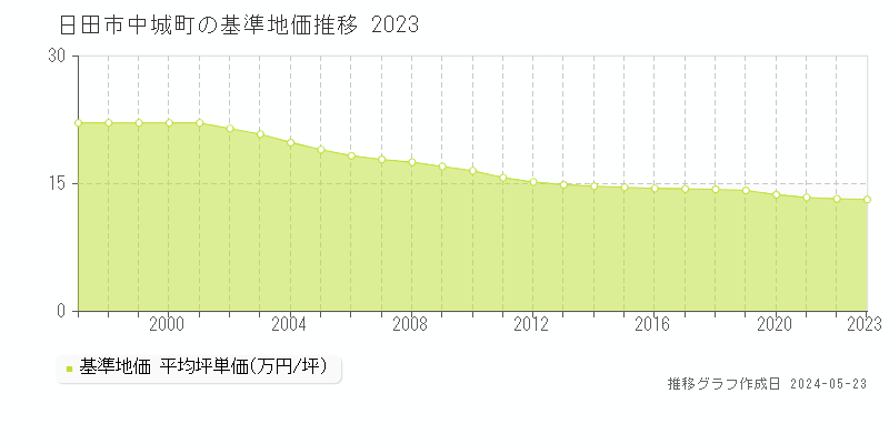 日田市中城町の基準地価推移グラフ 