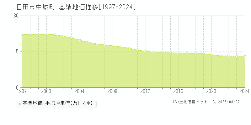 中城町(日田市)の基準地価推移グラフ(坪単価)[1997-2024年]