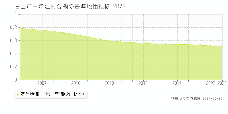 日田市中津江村合瀬の基準地価推移グラフ 