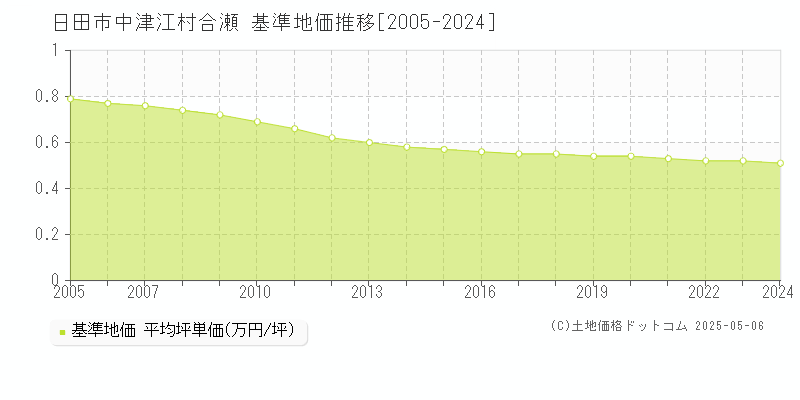中津江村合瀬(日田市)の基準地価推移グラフ(坪単価)[2005-2024年]