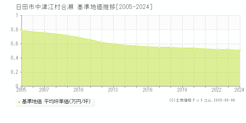 日田市中津江村合瀬の基準地価推移グラフ 