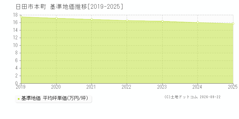日田市本町の基準地価推移グラフ(坪単価)[2019-2025年]