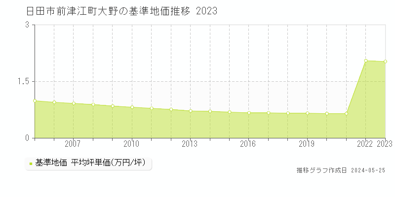 日田市前津江町大野の基準地価推移グラフ 