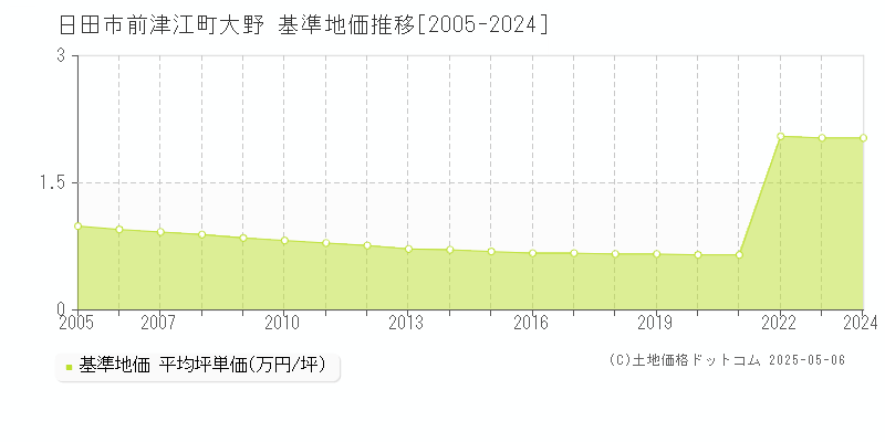 前津江町大野(日田市)の基準地価推移グラフ(坪単価)[2005-2024年]