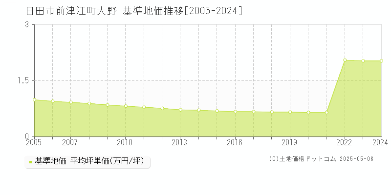 日田市前津江町大野の基準地価推移グラフ 