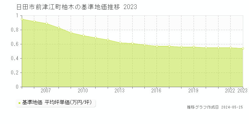 日田市前津江町柚木の基準地価推移グラフ 