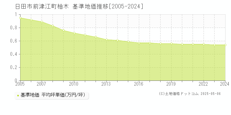 前津江町柚木(日田市)の基準地価推移グラフ(坪単価)[2005-2024年]