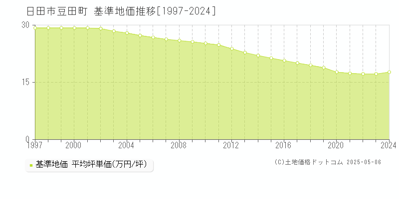 豆田町(日田市)の基準地価推移グラフ(坪単価)[1997-2024年]