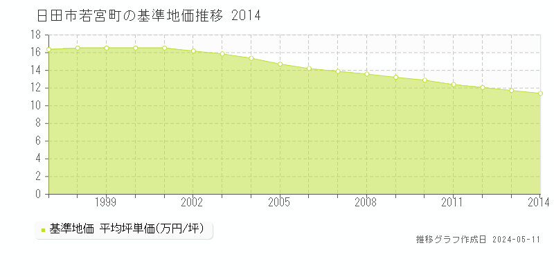 日田市若宮町の基準地価推移グラフ 