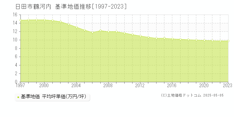 大字鶴河内(日田市)の基準地価推移グラフ(坪単価)[1997-2023年]