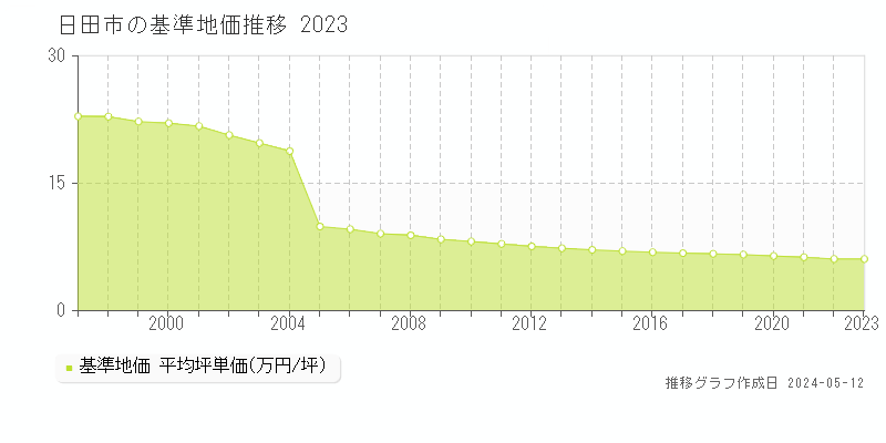 日田市全域の基準地価推移グラフ 