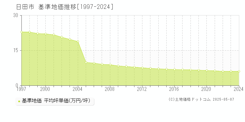 日田市(大分県)の基準地価推移グラフ(坪単価)[1997-2024年]