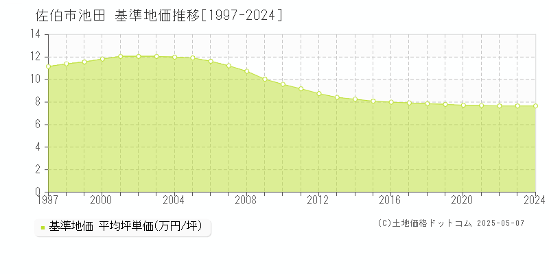 佐伯市池田の基準地価推移グラフ 