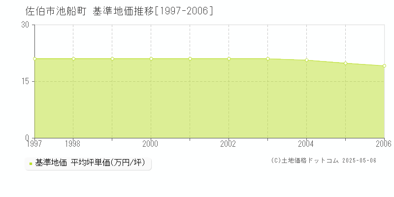池船町(佐伯市)の基準地価推移グラフ(坪単価)[1997-2006年]