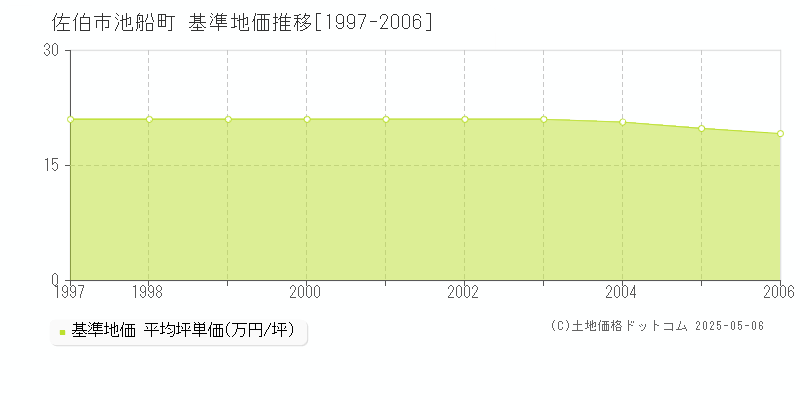 佐伯市池船町の基準地価推移グラフ 