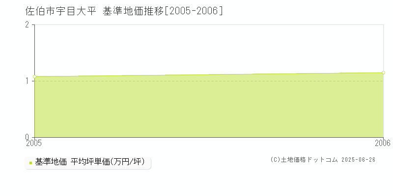 宇目大平(佐伯市)の基準地価推移グラフ(坪単価)[2005-2006年]