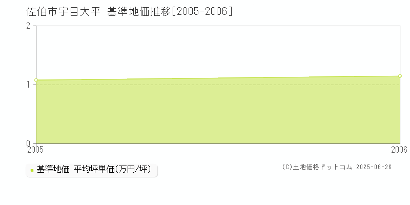 佐伯市宇目大平の基準地価推移グラフ 