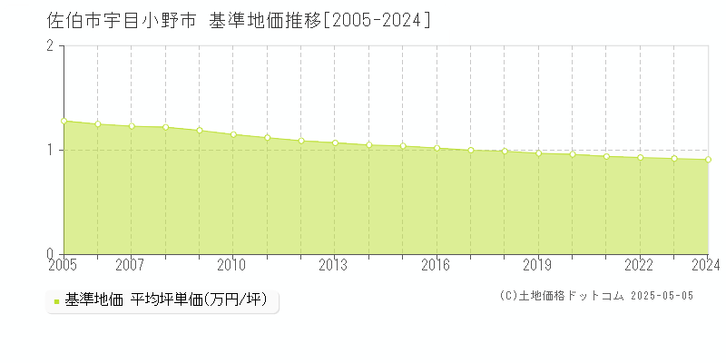 宇目小野市(佐伯市)の基準地価推移グラフ(坪単価)[2005-2024年]