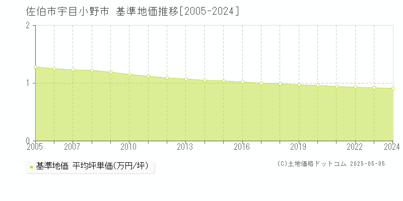 佐伯市宇目小野市の基準地価推移グラフ 