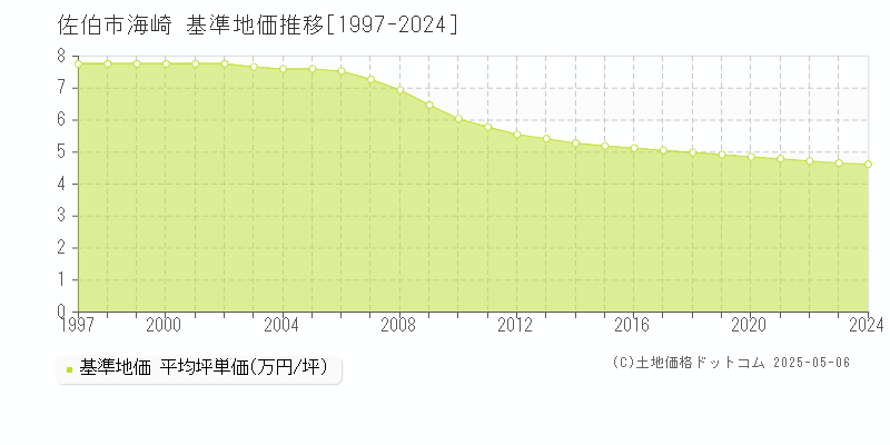 海崎(佐伯市)の基準地価推移グラフ(坪単価)[1997-2024年]