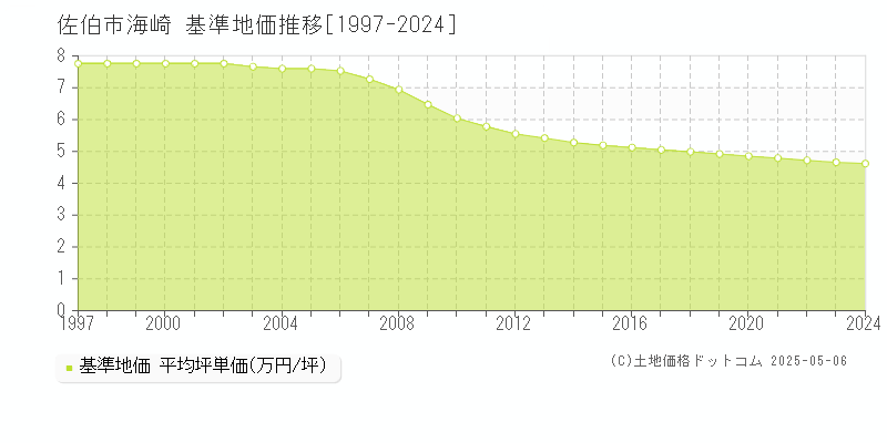 佐伯市海崎の基準地価推移グラフ 