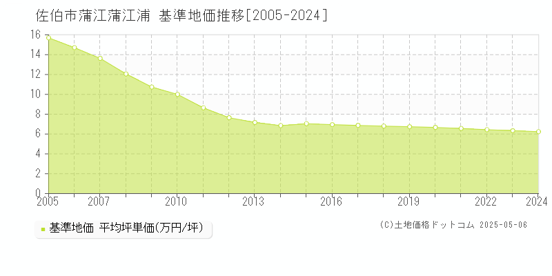 蒲江蒲江浦(佐伯市)の基準地価推移グラフ(坪単価)[2005-2024年]