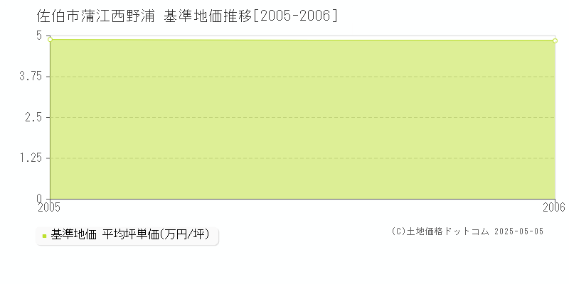 蒲江西野浦(佐伯市)の基準地価推移グラフ(坪単価)[2005-2006年]