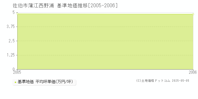 佐伯市蒲江西野浦の基準地価推移グラフ 