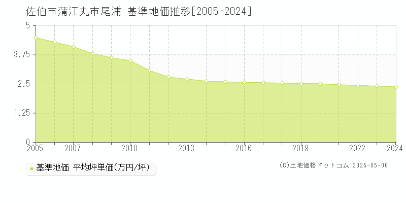蒲江丸市尾浦(佐伯市)の基準地価推移グラフ(坪単価)[2005-2024年]