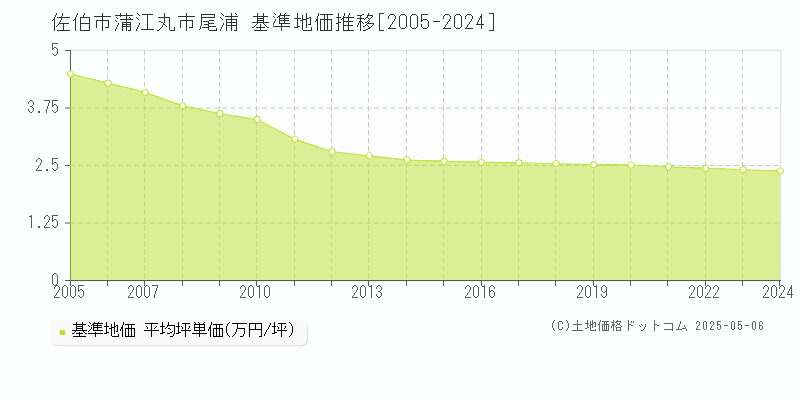 佐伯市蒲江丸市尾浦の基準地価推移グラフ 