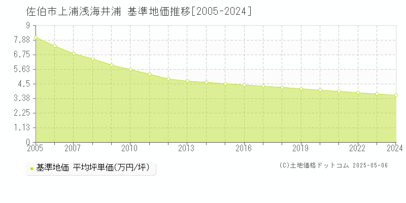 上浦浅海井浦(佐伯市)の基準地価推移グラフ(坪単価)[2005-2024年]
