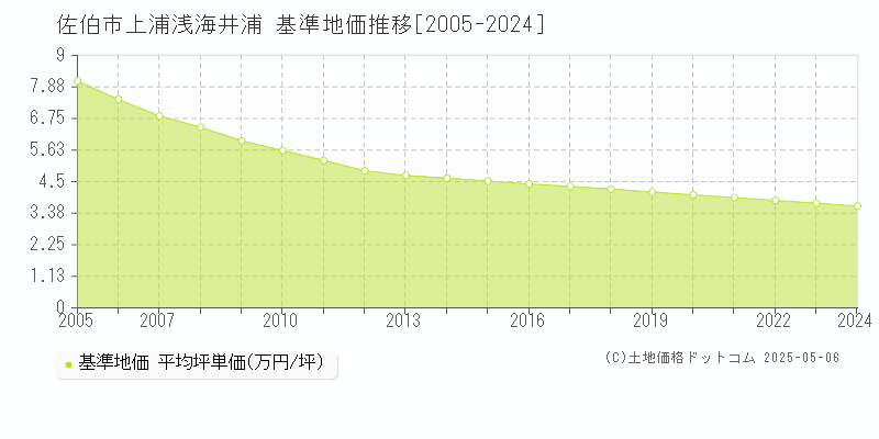 佐伯市上浦浅海井浦の基準地価推移グラフ 