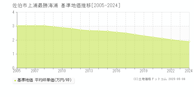 上浦最勝海浦(佐伯市)の基準地価推移グラフ(坪単価)[2005-2024年]