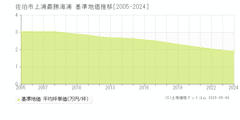 佐伯市上浦最勝海浦の基準地価推移グラフ 